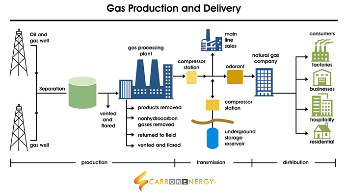 Gas Production & Delivery
